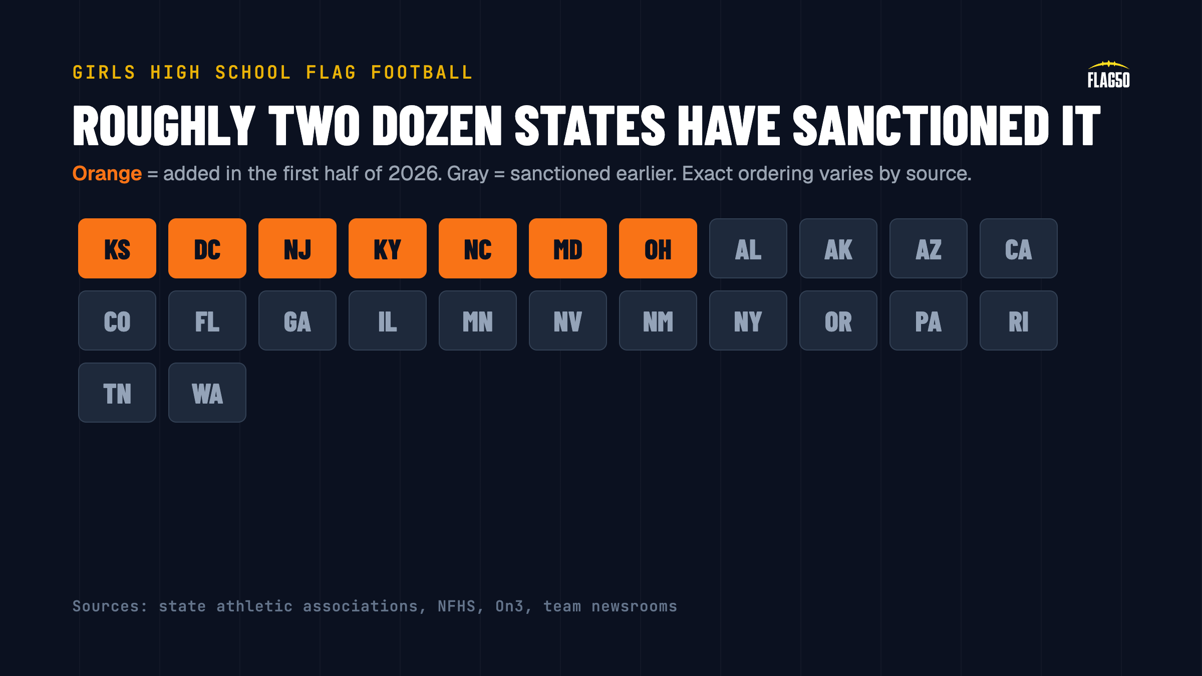 States that have sanctioned girls high school flag football