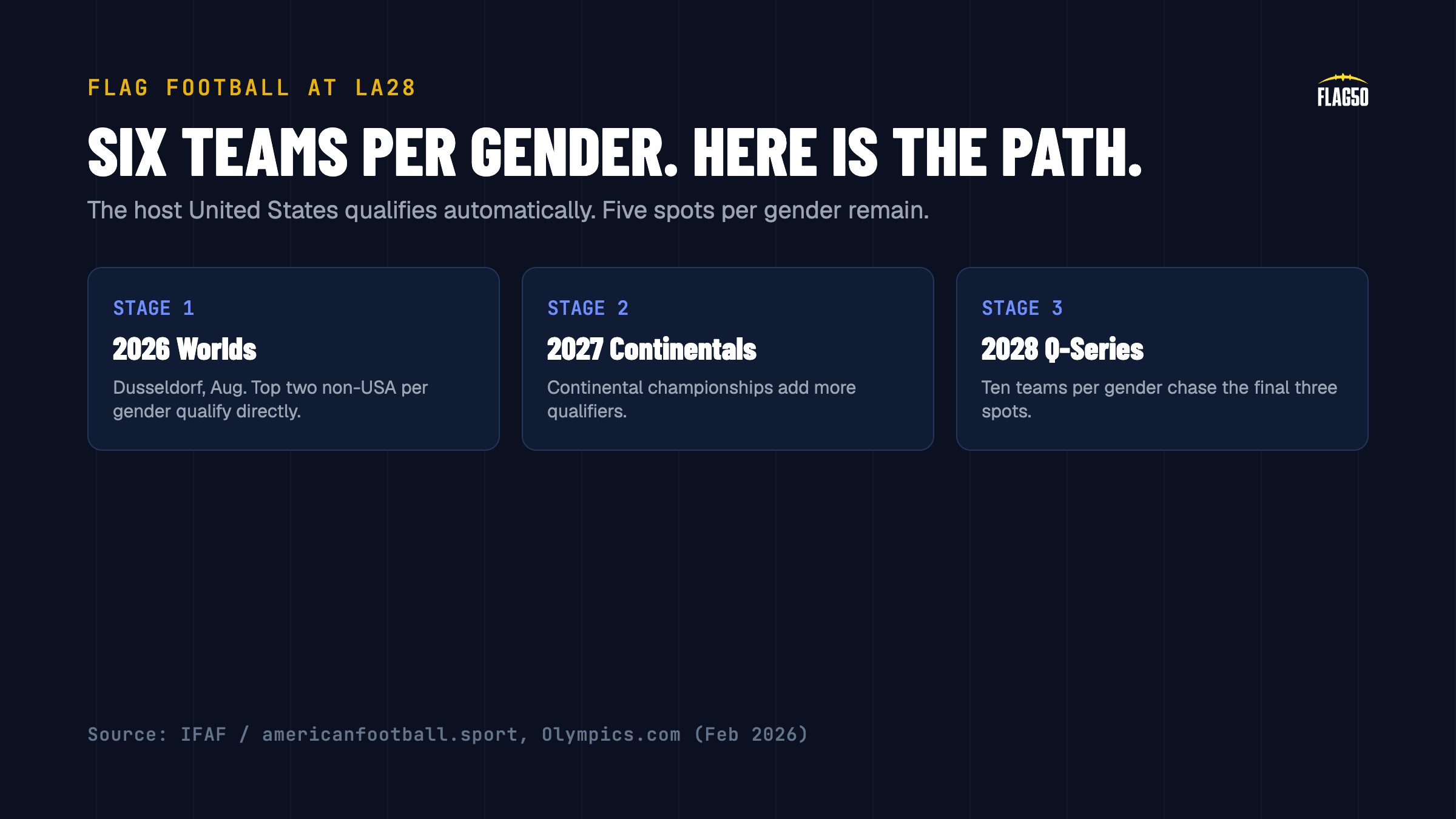 The three-stage path to Olympic flag football at LA28