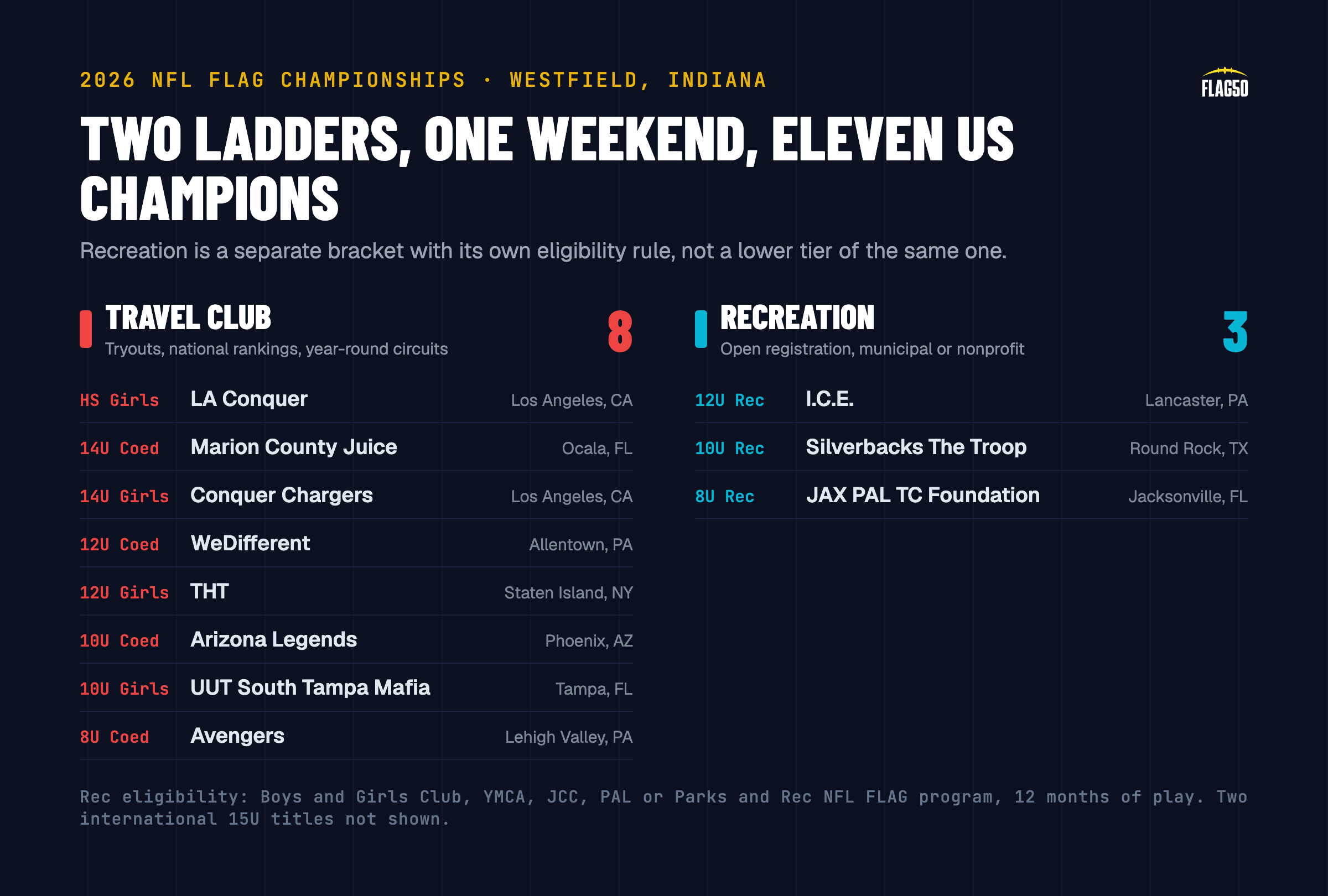 The two ladders: travel club champions and Recreation champions at the 2026 NFL FLAG Championships