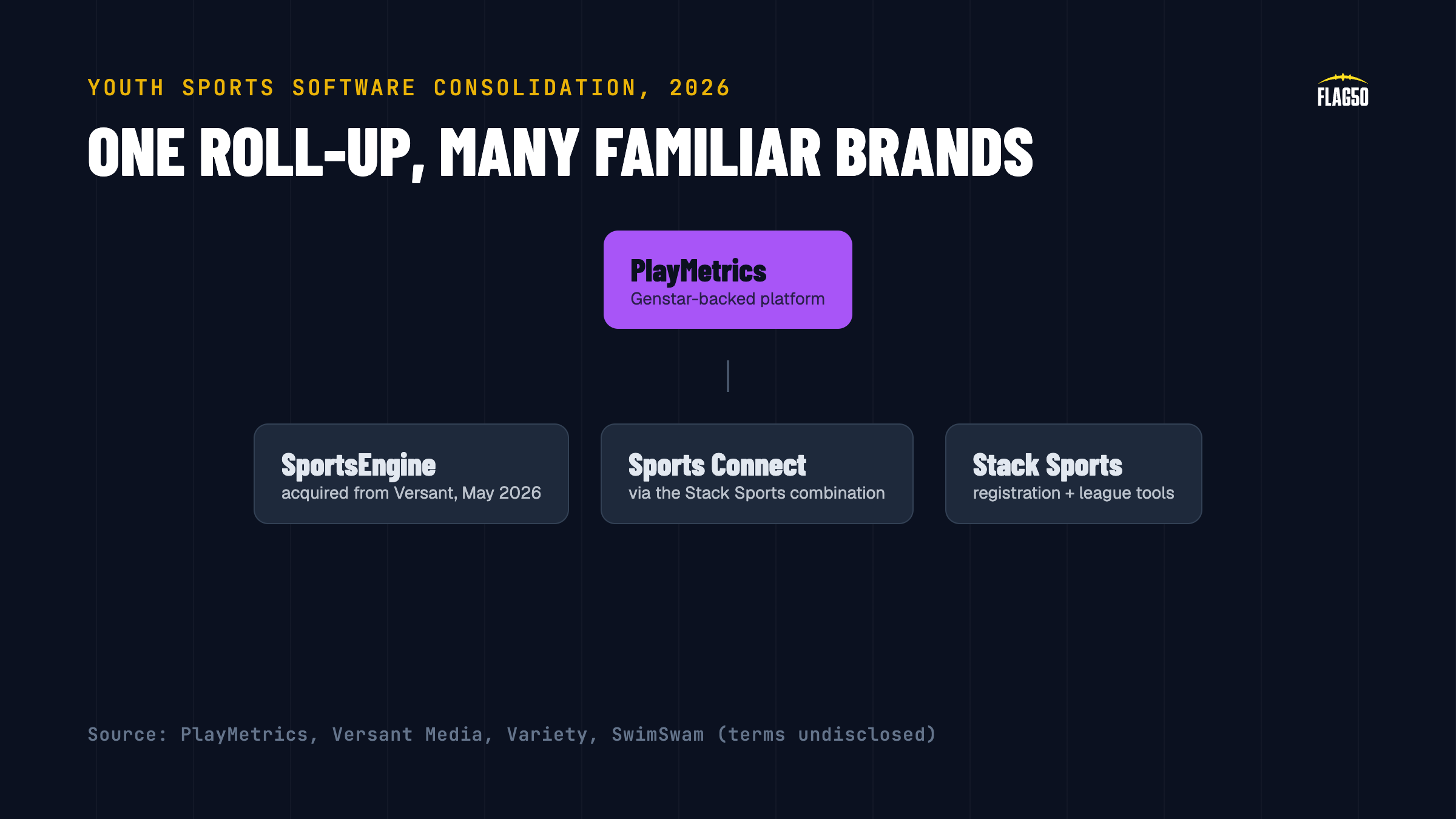 How PlayMetrics consolidated multiple youth sports software brands